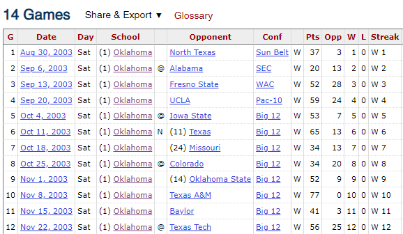 RB Respect Month, Day 26: Darren Sproles vs. Oklahoma (2003 Big 12 Title)